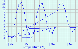 Graphique des tempratures prvues pour Lessac