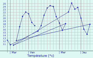 Graphique des tempratures prvues pour Moissieu-sur-Dolon