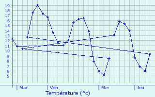 Graphique des tempratures prvues pour Venon