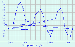 Graphique des tempratures prvues pour Herm