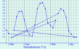 Graphique des tempratures prvues pour Sahune