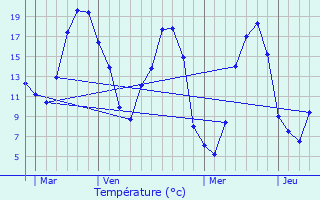 Graphique des tempratures prvues pour Mieuxc