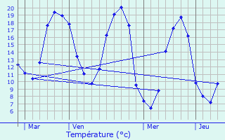 Graphique des tempratures prvues pour La No-Blanche