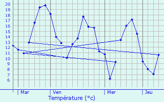 Graphique des tempratures prvues pour Vendrest