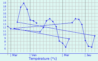 Graphique des tempratures prvues pour Ambrumesnil