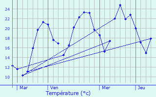 Graphique des tempratures prvues pour Artas