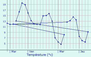 Graphique des tempratures prvues pour Molagnies