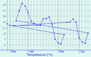 Graphique des tempratures prvues pour quennes-ramecourt