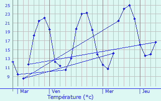 Graphique des tempratures prvues pour Surdoux