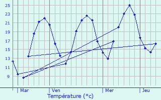 Graphique des tempratures prvues pour Le Chalard