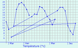 Graphique des tempratures prvues pour Blnod-ls-Pont--Mousson