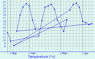 Graphique des tempratures prvues pour Chevigny-Saint-Sauveur