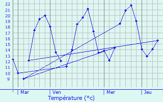 Graphique des tempratures prvues pour Bussires