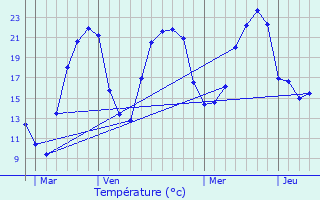 Graphique des tempratures prvues pour Merceuil