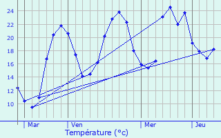 Graphique des tempratures prvues pour Saint-Priest-en-Jarez