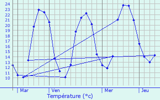 Graphique des tempratures prvues pour Mazires