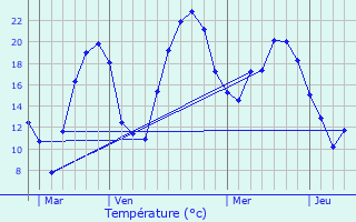 Graphique des tempratures prvues pour Geyssans