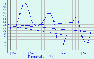 Graphique des tempratures prvues pour Quivelon