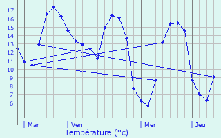 Graphique des tempratures prvues pour Locronan