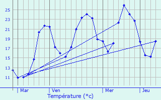 Graphique des tempratures prvues pour Renage