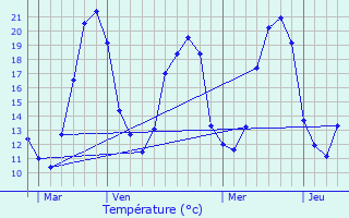 Graphique des tempratures prvues pour Sainte-Fauste