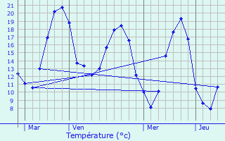 Graphique des tempratures prvues pour Sergines