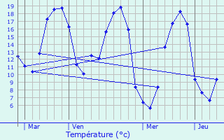 Graphique des tempratures prvues pour Guilligomarc