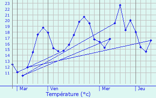 Graphique des tempratures prvues pour Argis