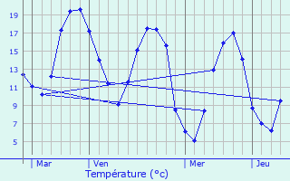 Graphique des tempratures prvues pour Saulnires