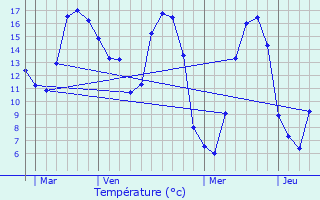 Graphique des tempratures prvues pour Trgarvan