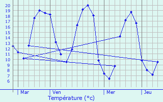 Graphique des tempratures prvues pour Les Fougerts