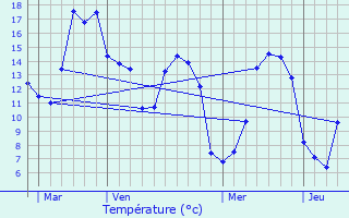 Graphique des tempratures prvues pour Machiel