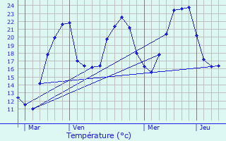 Graphique des tempratures prvues pour Saint-tienne-la-Varenne