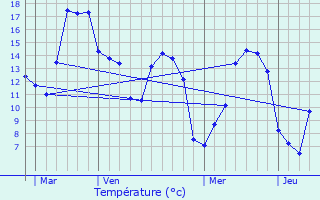 Graphique des tempratures prvues pour Argoules