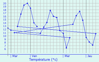 Graphique des tempratures prvues pour Jaignes