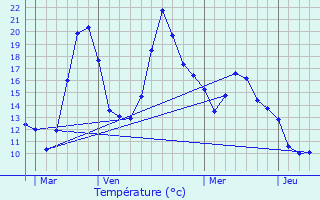 Graphique des tempratures prvues pour Celles