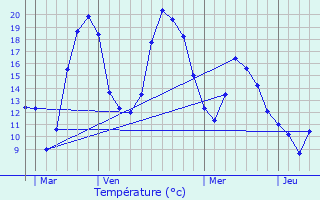 Graphique des tempratures prvues pour Molas