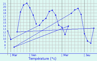 Graphique des tempratures prvues pour Frouard