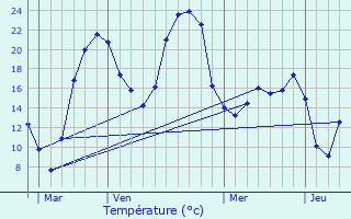 Graphique des tempratures prvues pour Merville