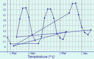 Graphique des tempratures prvues pour Cussac