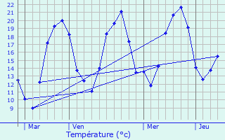 Graphique des tempratures prvues pour tuz