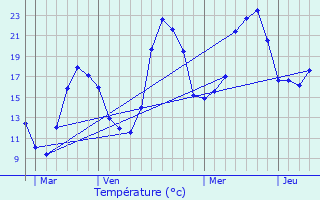 Graphique des tempratures prvues pour Sre-Lanso