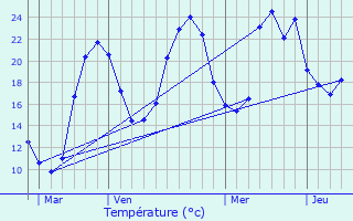 Graphique des tempratures prvues pour Villars