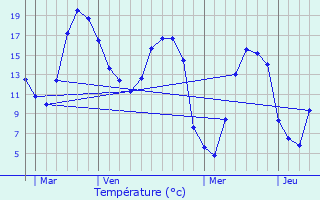 Graphique des tempratures prvues pour Houville-en-Vexin