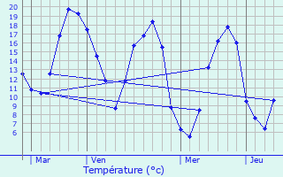 Graphique des tempratures prvues pour Chemilli