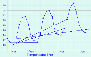 Graphique des tempratures prvues pour Trban