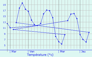 Graphique des tempratures prvues pour Pont-de-l