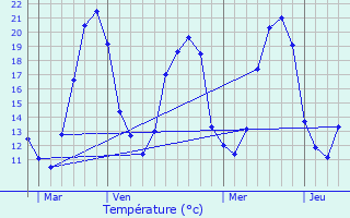 Graphique des tempratures prvues pour Diors