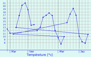 Graphique des tempratures prvues pour Sigy