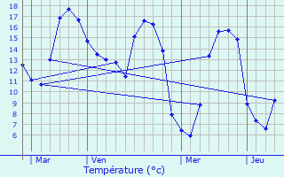 Graphique des tempratures prvues pour Guengat